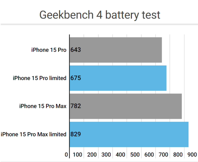 大庆apple维修站iPhone15Pro的ProMotion高刷功能耗电吗