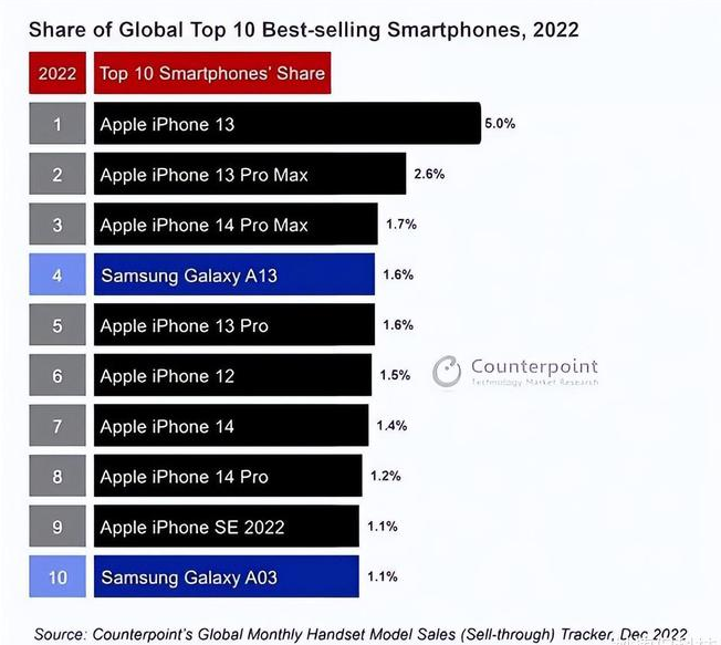 大庆苹果维修分享:为什么iPhone14的销量不如iPhone13? 