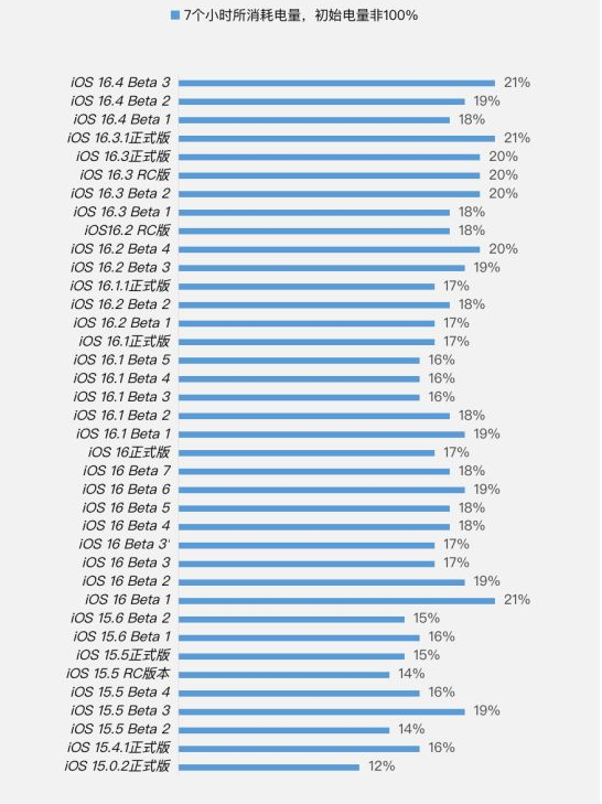 大庆苹果手机维修分享iOS 16.4 Beta 3续航跑分等测试结果汇总 