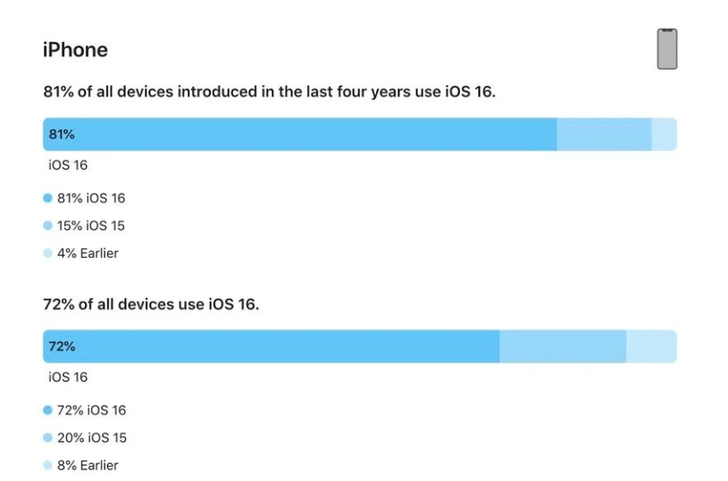 大庆苹果手机维修分享iOS 16 / iPadOS 16 安装率 