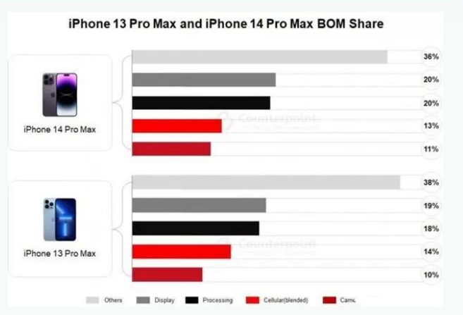 大庆苹果手机维修分享iPhone 14 Pro的成本和利润 