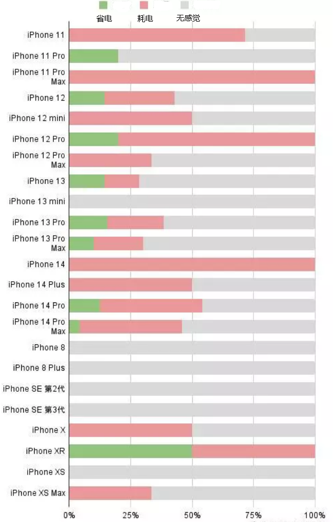 大庆苹果手机维修分享iOS16.2太耗电怎么办？iOS16.2续航不好可以降级吗？ 