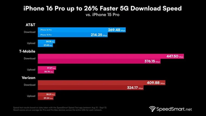 大庆苹果手机维修分享iPhone 16 Pro 系列的 5G 速度 