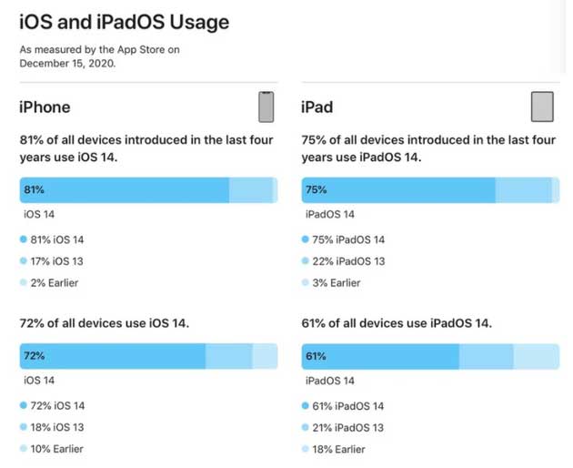 大庆苹果手机维修分享有多少用户更新了 iOS 14 