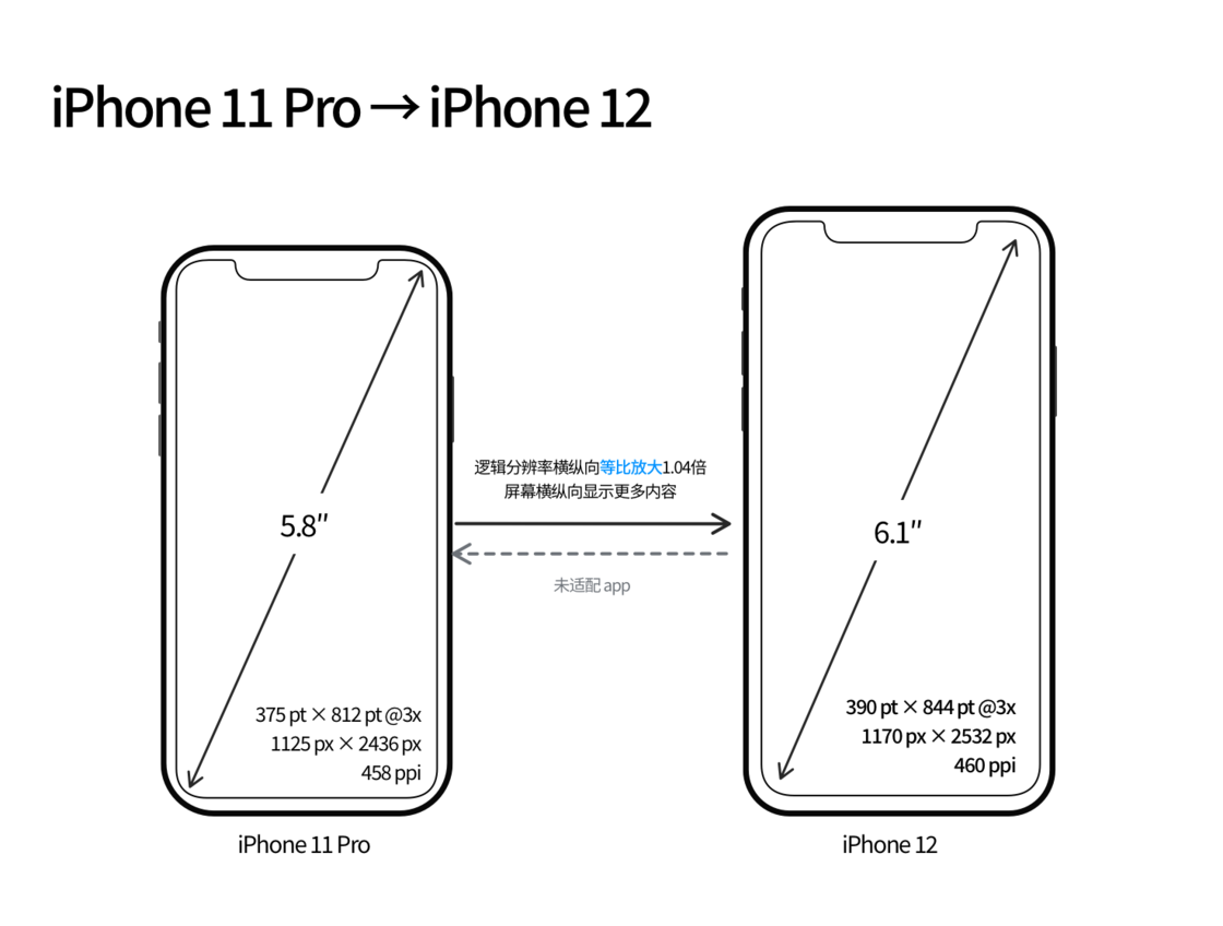 大庆苹果手机维修分享iPhone 12 mini 和 iPhone 12 Pro 的尺寸变化会改变显示内容吗 
