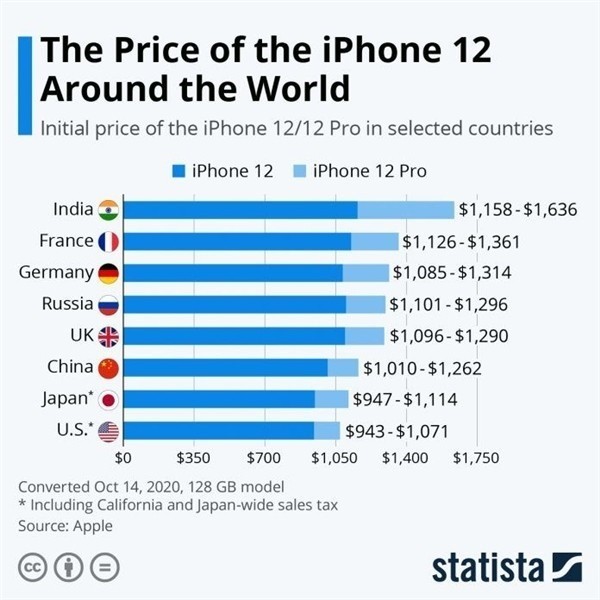 大庆苹果手机维修分享哪个购买iPhone 12/12 Pro更便宜 